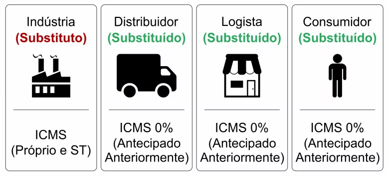 ICMS-ST Contribuintes