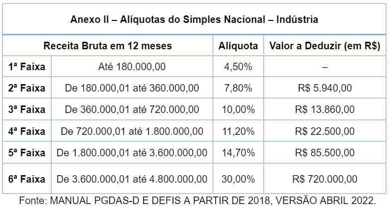 Alíquotas do Simples Nacional - Indústria